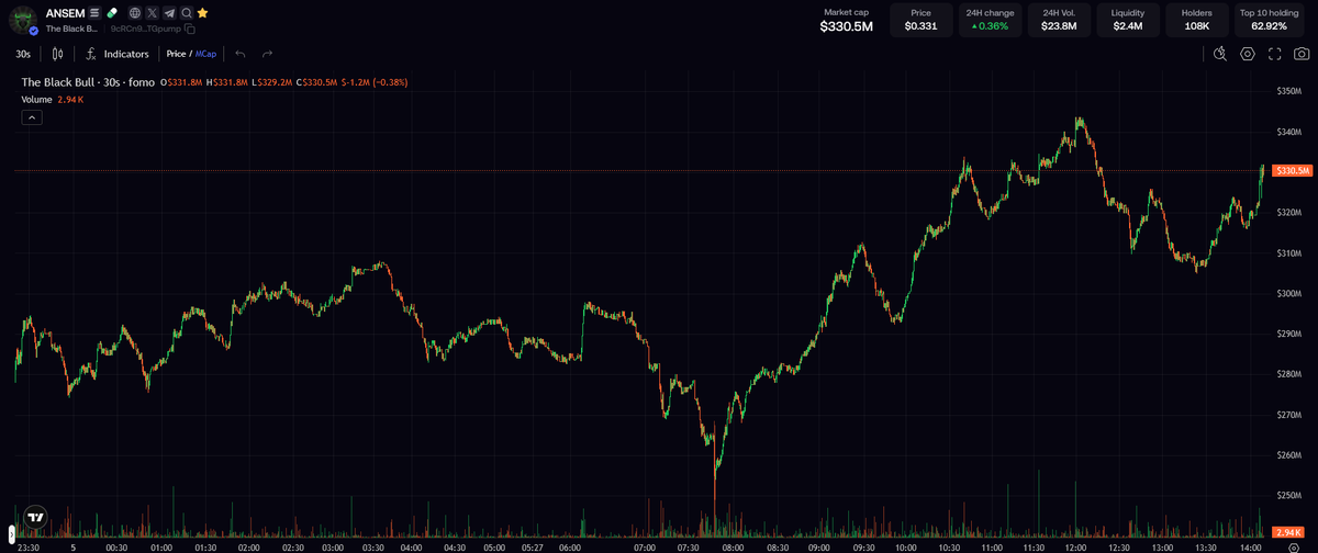 wior's tweet photo. stop selling the "bottom" of solana:9cRCn9rGT8V2imeM2BaKs13yhMEais3ruM3rPvTGpump and start believing in something, airdrops on @BullpenFi  are soon to get sent & this chart looks phenomenal, as you can see the lows are getting retested and the community is strong enough to keep sending it higher. 

buy at dips, don't sell off.

That's what makes you a "good trader", understanding the chart and the community behind the meme. 

@blknoiz06 $500m next leg up? 🐂