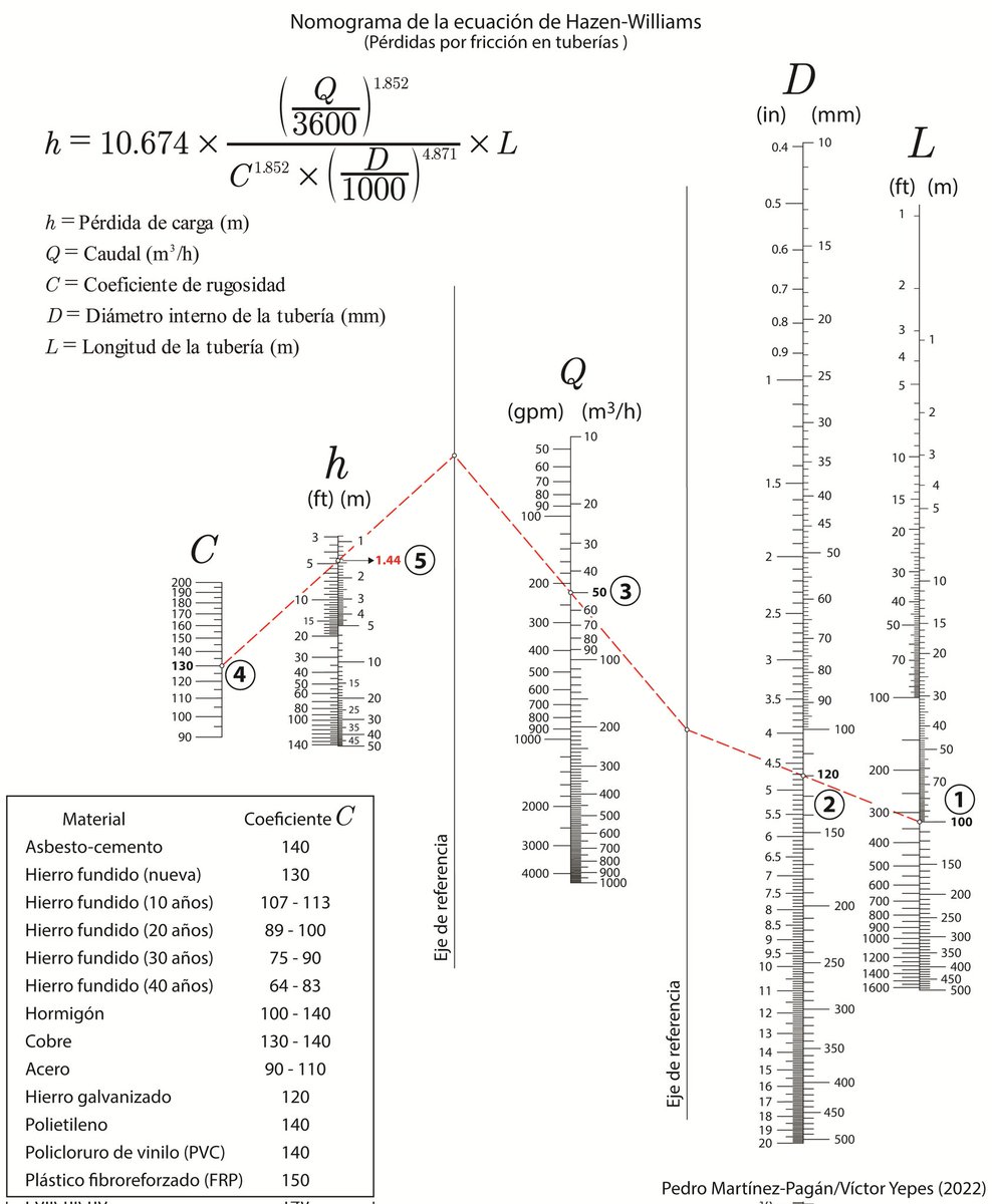 vyepesp's tweet photo. Fórmula de Hazen-Williams para calcular las pérdidas por fricción en tuberías. Os propongo un nomograma original.
https://t.co/aolT4foLii https://t.co/EuTKLggT0G