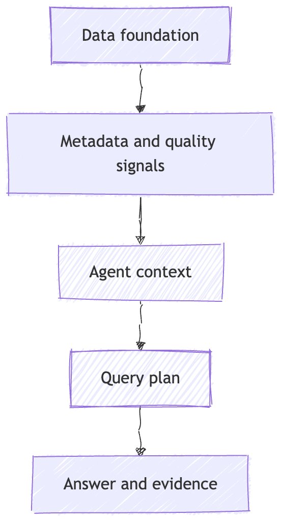 iamvinoth's tweet photo. No agent architecture can save messy data.

If ownership, freshness, lineage, and canonical tables are unclear, the agent will make that mess conversational.

Part 2 is about why the data foundation is the agent.

https://t.co/BhrwbdBNDl https://t.co/FkoII4ArfC
