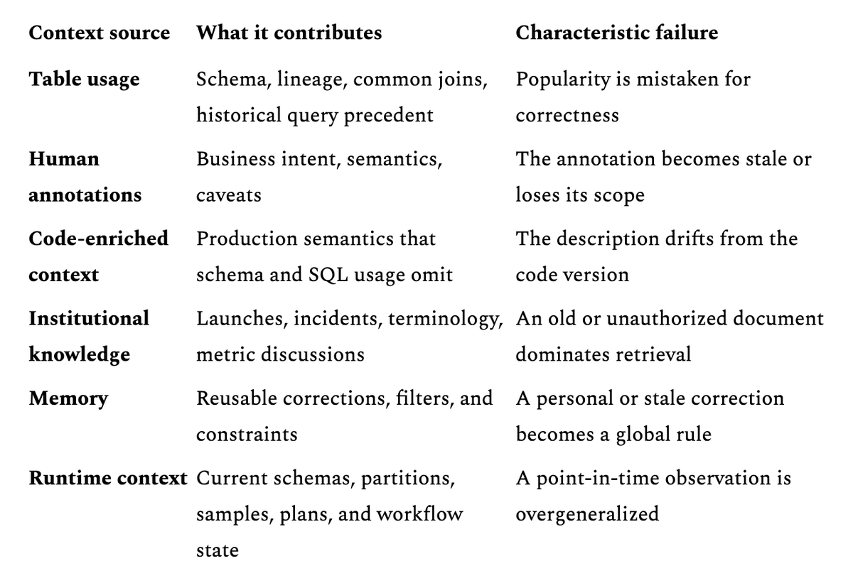 iamvinoth's tweet photo. The hard part of a data agent is not the model call.

It is deciding what context the model sees before it reasons.

Part 3 breaks down context assembly: table usage, annotations, institutional knowledge, memory, runtime checks, and provenance.

https://t.co/CQJPhG0yGq https://t.co/2rWHxyX44K