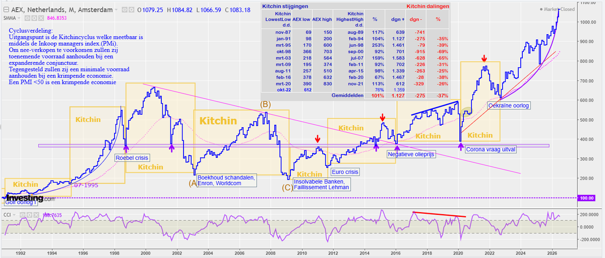 Beurscyclus's tweet photo. #AEX maandgrafiek met #Kitchin cycli. Zie de parabolische (paarse) stijgingslijn met steunpunten. Gem. stijging van bodem naar top in de Kitchin is 101% (zie schema). Dat lijkt een utopie, maar parabolische stijgingen verrassen altijd. Iig eindigen ze nooit zachtzinnig. https://t.co/NtTBU2xuot