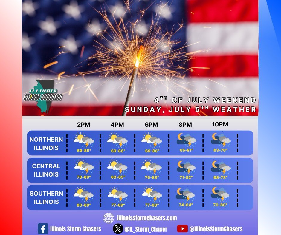 IL_Storm_Chaser's tweet photo. Check out our full forecast here: https://t.co/Suv1okCxmF
#ilwx #4thofjulyweekend https://t.co/3NZQYBJfJQ