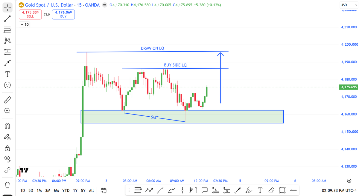 researchmantra0's tweet photo. #gold
#learningchart
market can go upside to take buy side liquidity & draw on liquidity area. https://t.co/UdcodCov60