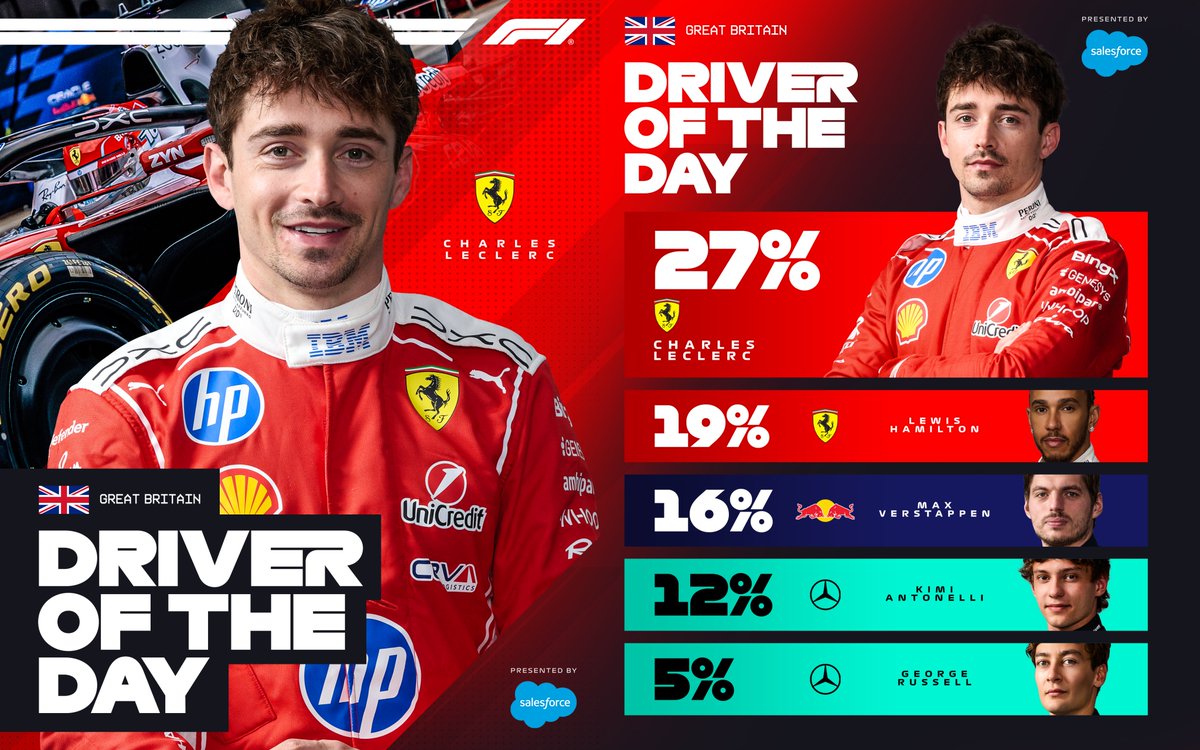 F1's tweet photo. And the @salesforce #F1DriverOfTheDay is...

Charles Leclerc! 👏

#F1 #BritishGP https://t.co/FDtsZrPVom