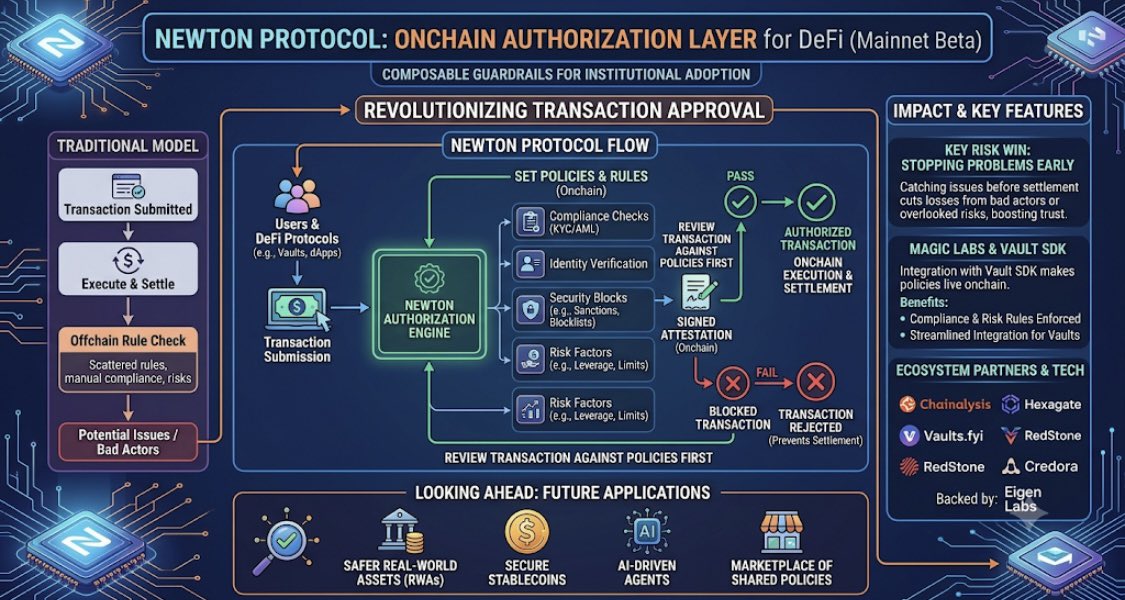 MrMoHit41's tweet photo. Newton Protocol’s Mainnet Beta is now live and it’s bringing proactive onchain authorization to DeFi.
Transactions get checked against policies first, with a signed attestation posted onchain before anything settles. No more fixing issues after they happen.
DeFi vaults benefit big time as offchain risk and compliance rules become automatic and enforceable onchain. Magic Labs plus key partners are delivering this layer.
It sets up safer Web3 expansion into RWAs and AI agents by cutting hidden risks early.
@newton_xyz 
#NEWT 
ethereum:0xd0ec028a3d21533fdd200838f39c85b03679285d