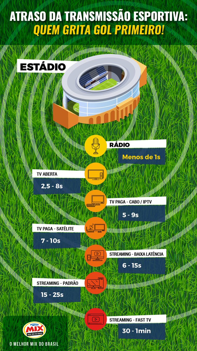 radiomixfm's tweet photo. Hoje tem Brasil x Noruega, valendo uma vaga nas quartas de final da Copa do Mundo! ⚽🇧🇷

Conta pra gente: qual é o seu palpite para o jogo de hoje? 👇

E sintonize na Mix para não perder nenhum lance!

https://t.co/rBGOBjWl30 https://t.co/p8iTwsjeI8
