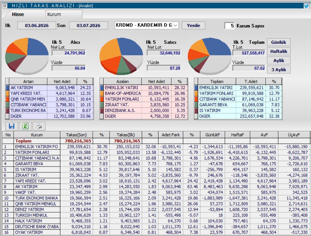 bkiral2000's tweet photo. @Bozokbey52 #kchol haftalık ve aylık takasları, teknik analiz çalışmaları #bist100 #xu100 #endeks #borsa https://t.co/3CdyQqlAwa