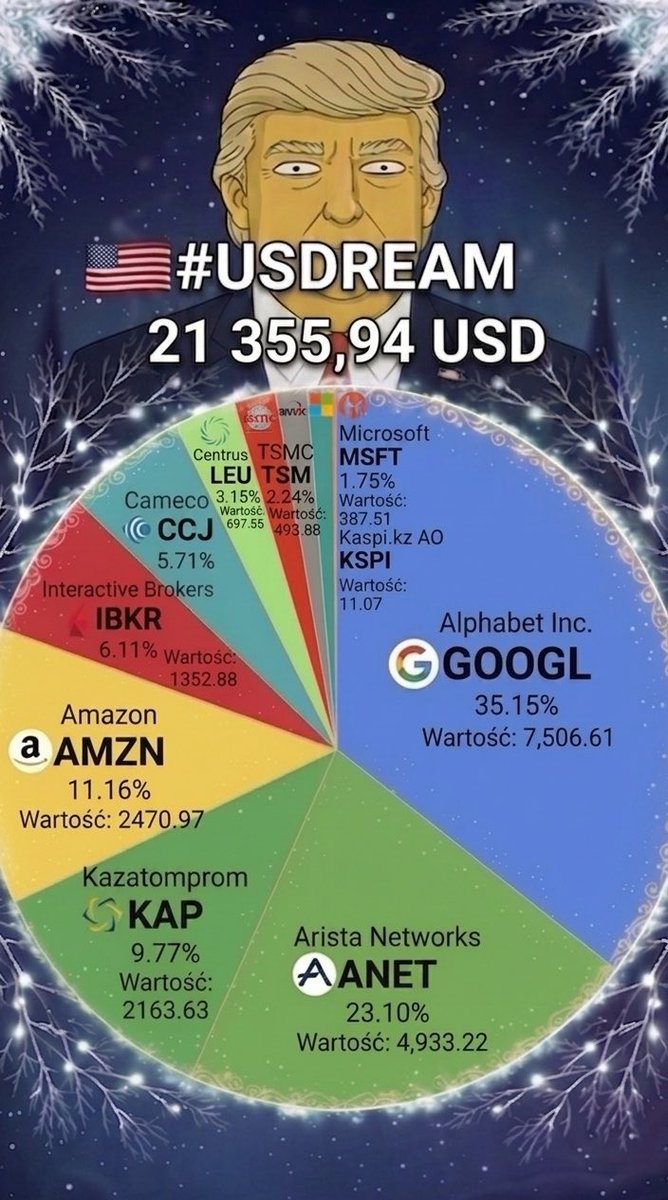 Czubakovic's tweet photo. Podsumowanie portfela dolarowego w #XTB💰⬇️:
🇺🇸 #USDream 🇺🇸
⚜️ Czerwiec ⚜️
🥉Portfel💰
$22 603.67 ➡️ $21 355.94
XIRR ——
⏩️ Prosty ROI: -3,56%.
🏦 Depozyt czerwiec: brak.
🏦🏦 Depozyt 2026: $3090.09.
🏦🏦 Łaczny depozyt: $13956.28.
🛫 Start portfela przełom 03/04 2025.
🥇Nasdaq -0,19%
🥈 S&P500 -1,15%
🟢 USDPLN +3,72 (cichy zwycięzca 🏆)
Skład portfela bez zmian. Wojna w Iranie, a w zasadzie niepewność wokół niej dały się odczuć na portfelach dolarowych. Chyba pierwszy miesiąc bez depozytu. Ale może to i dobrze.
Na szczęście ceny ropy spadły do poziomów sprzed wojny. Widmo dalszej eskalacji imo niskie. Jeszcze trochę będzie trząść, ale finalnie wyjdziemy na prostą 💪.
Dopiero w sierpniu (ewentualnie koniec lipca) prawdopodobnie będę łapał coś 🛍️.
#FinX #FinTwit #Inwestowanie #Akcje