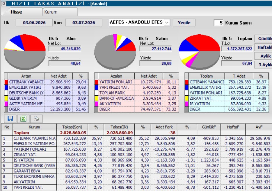 Hrnhn35's tweet photo. @Bozokbey52 #aefes teknik takas günlük ve haftalık analiz  YTD.
#bist100 #bist50 #ubuntu #bozokbey52 https://t.co/dhmL3Nxecj