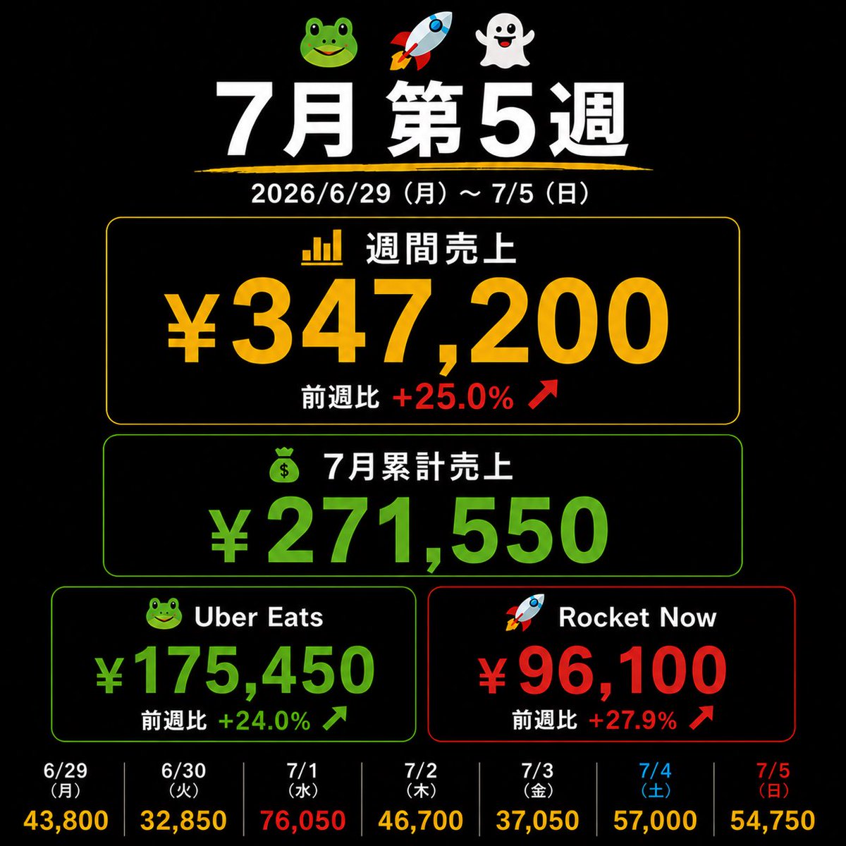 eats_greeen's tweet photo. 🐸🚀👻

7月第1週📈

💹 ¥347,200（週間売上）

💰 ¥271,550（7月累計）
🐸 ¥175,450（Uber Eats）
🚀 ¥96,100（Rocket Now）

前週比 +25.0%📈

ブランドAのみです🙇‍♂️
日商最高 ¥76,050、週間売上は34万円突破。

今週はブランドBのローンチ完了✅ https://t.co/xDG83SLTK0