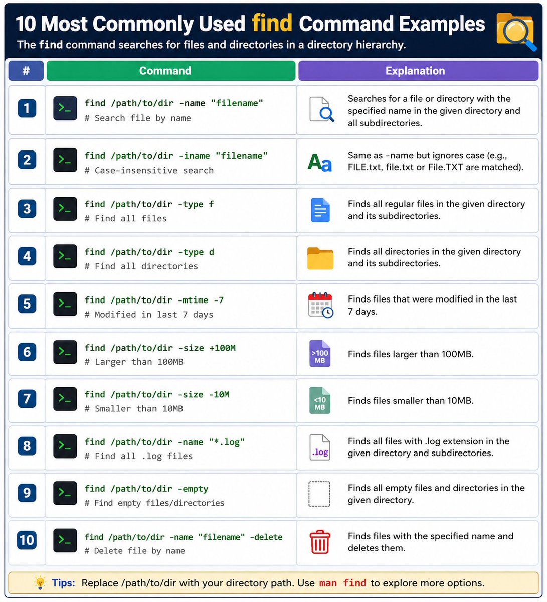 devops_tech's tweet photo. 10 most commonly used "find" command examples 👇👇

#DevOps #Linux #find #command https://t.co/0xWovhZ0E8