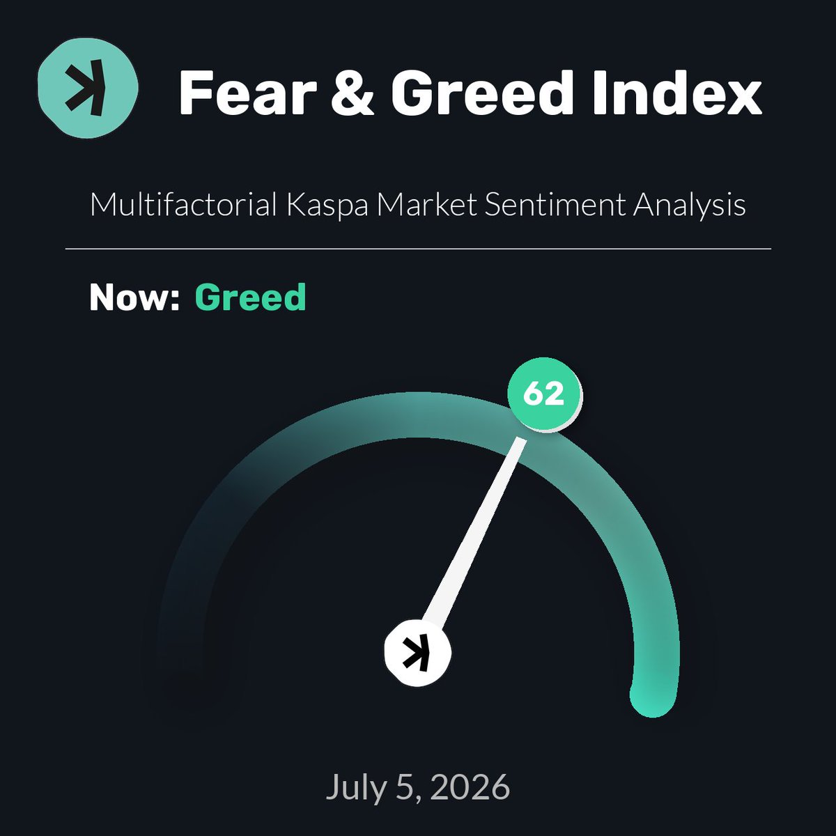 KaspaFear's tweet photo. Kaspa Fear &amp; Greed Index is 62 — Current price: $0.03089

$KAS #Crypto #Kaspa #FearGreedIndex https://t.co/WdsmV1kYzW