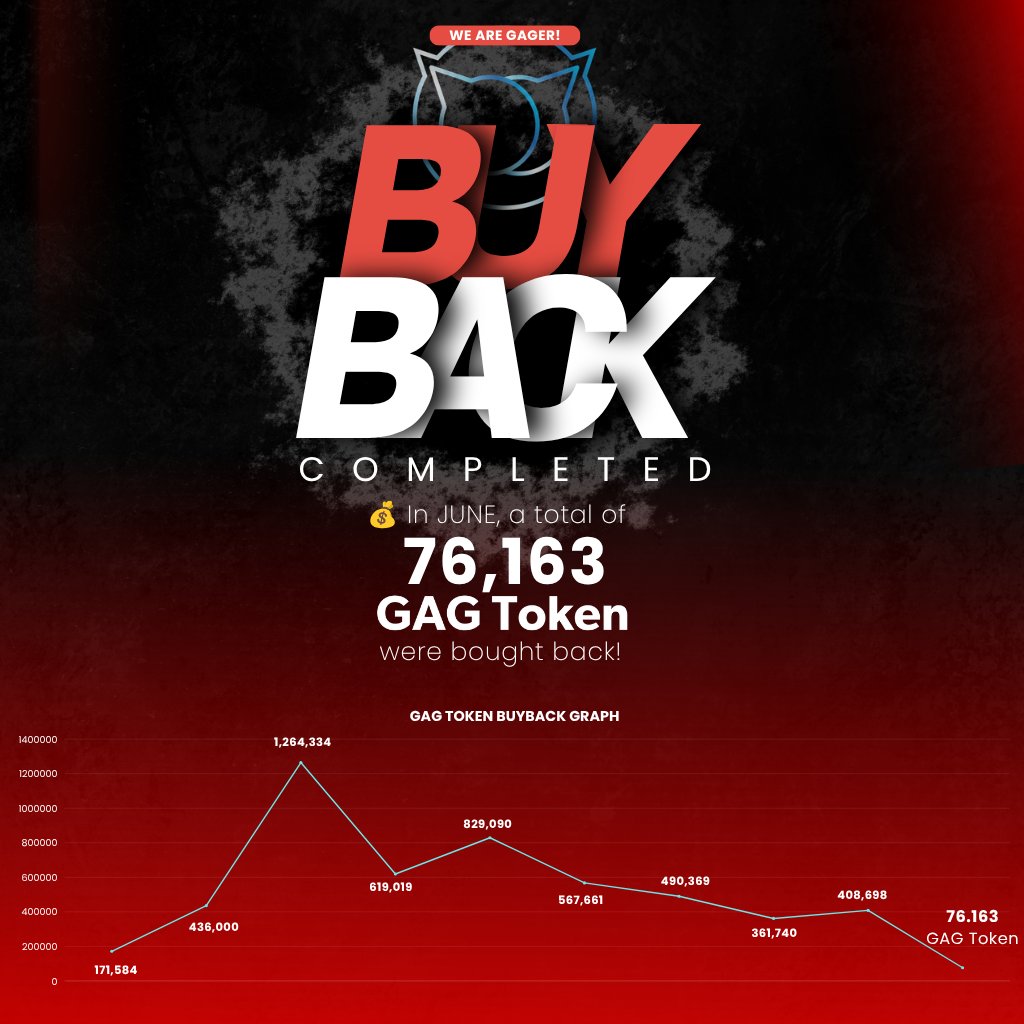 gagtoken's tweet photo. June buyback completed.

A total of 76,173 GAG Tokens were bought back in June.

This brings the total amount bought back since the beginning of the program to 5,224,666 GAG Tokens.

Buyback remains a permanent part of the GAG Token economic model. A portion of the business volume generated by Adgager continues to flow back into the ecosystem on a regular basis.

Monthly figures may change.
Our commitment does not.
Thank you to every Gager who believes in GAG Token, follows the project, and continues this journey with us.

We are Gager.

#GAGToken #Buyback #Adgager #GAG #Web3 #Crypto