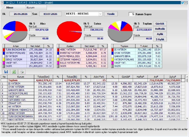 KemallCakirr's tweet photo. @Bozokbey52 #HEKTS HAFTALIK VE AYLIK TAKASLARI, TEKNİK ANALİZ ÇALIŞMALARI. YTD. https://t.co/rzuZGQiOZ7