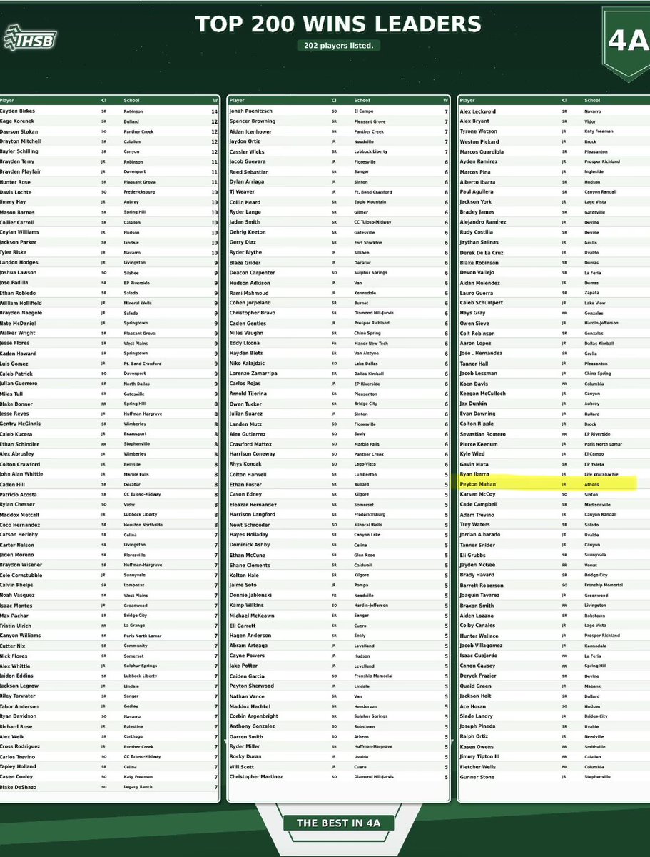_PeytonMahan's tweet photo. Proud to be featured on the 2026 THSB Top 200 list 🙏🏽 https://t.co/JTRg2m8ast