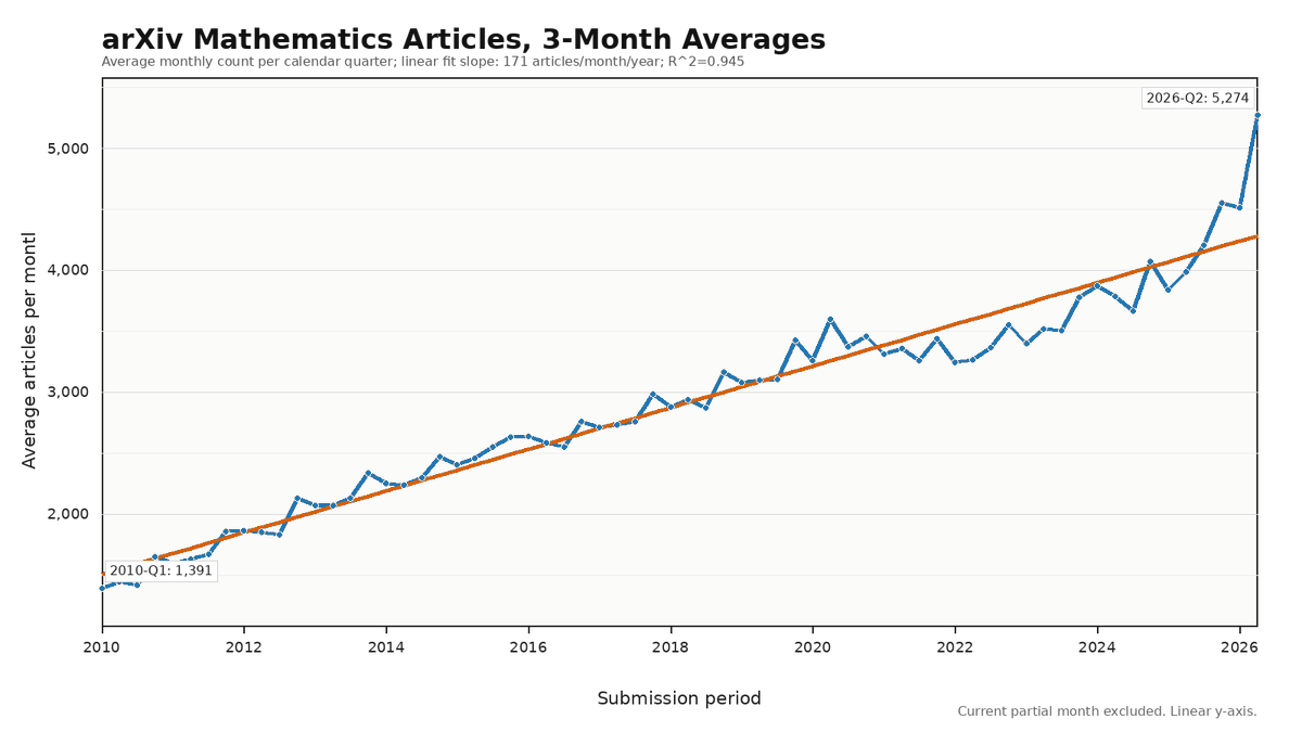 j_dekoninck's tweet photo. I wonder what happened in the last few months to make this happen... Last quarter of math articles on ArXiv is around 20% higher than expected based on previous years https://t.co/kB2mIqtOMx