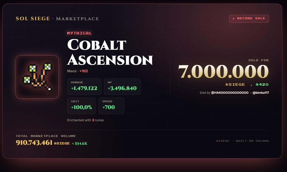 TrashpandaXmeta's tweet photo. No one knows nearly the marketplace ingme got roughly 54k in vol, one high item sold in pic here... 420$ gang😅

A place s good item can get u a rather ok sum back... from gaming🥵
GG's imagine as grows.

$SIEGE
JBxEqfH8vzyUCXmWvTesN41ccbxoaESXxuJG9LFWpump https://t.co/EM2qOG1qiy
