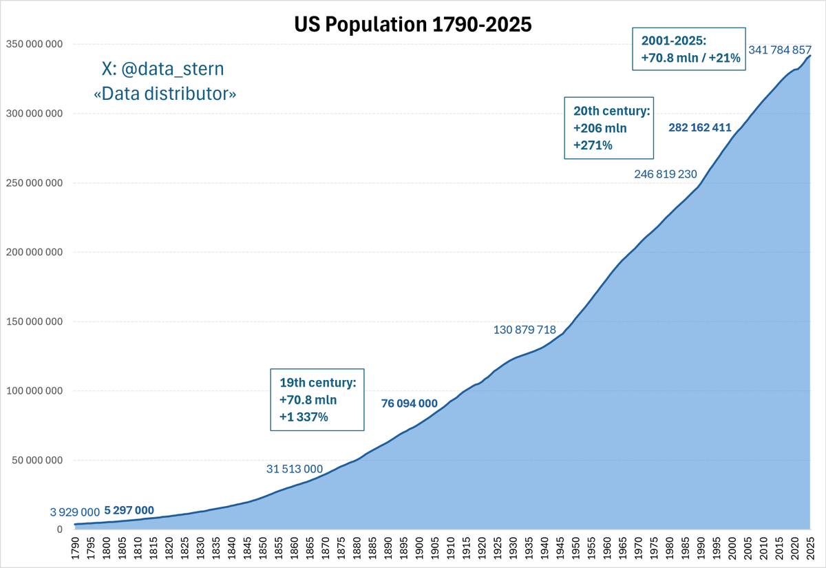 data_stern's tweet photo. 250 years of the US: from a 15-fold population growth in the 19th century to below-replacement TFR in the 1930s, then to a baby boom with an increase of 2.7 mln per year, and now—the countdown to the onset of depopulation https://t.co/UoPUSn4Cxw