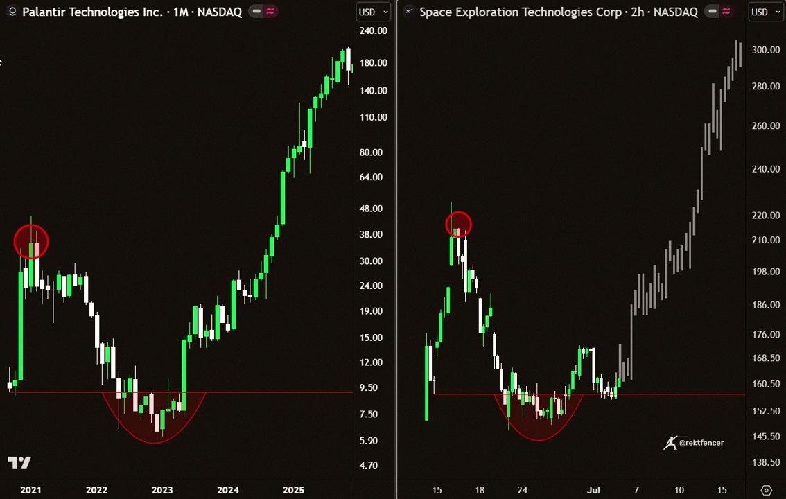 rnipo's tweet photo. 🚨 SPACEX IS PULLING A PALANTIR AFTER IPO 

$PLTR surged, then tanked 80%.
Crowd gave up.
Then it soared 10x.

$SPCX is following the pattern now:
$150 ➜ $215 ➜ $165
First big shakeout.
Most will freak out.

I’m eyeing $145-$165 to accumulate.
Still aiming for $25 https://t.co/gEq8llDRdB