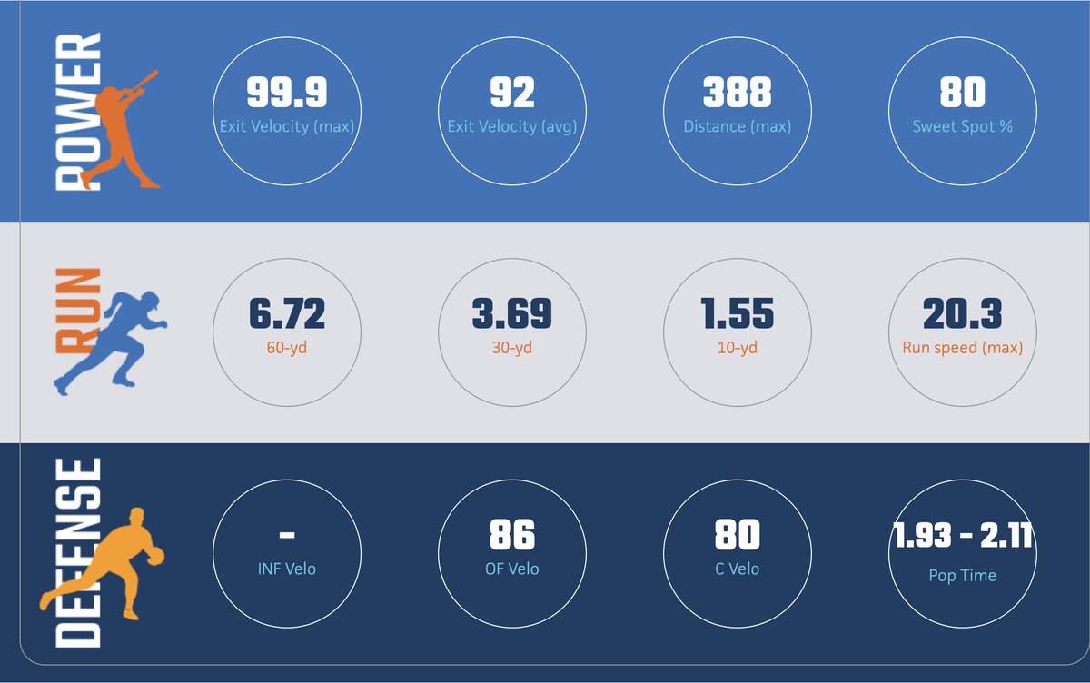 MaddoxDeans's tweet photo. top tier EDGE vision scores + updated numbers = evidence of continued improvement #enjoytheprocess #getbettereveryday thanks @PrepBaseballNC https://t.co/ol9sym0sXI