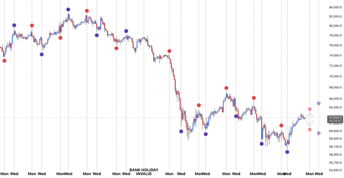 LP_NXT's tweet photo. $BTC

It's that time...

Watch how price develops into Monday. If Monday forms a pivot high, it suggests Wednesday is likely to form a pivot low. Conversely, if Monday forms a pivot low, it suggests Wednesday is likely to form a pivot high.

The Wednesday pivot typically drives price into Thursday.

This intra-week correlation has now played out 9/10 times.