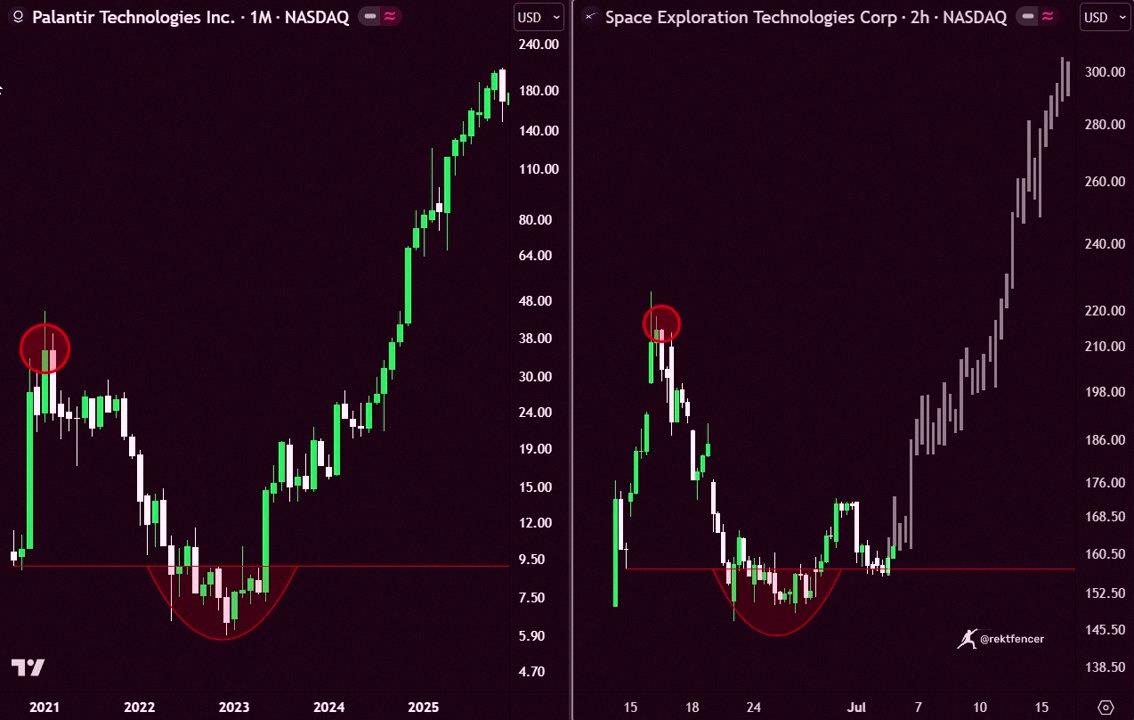 Julius_Caserr's tweet photo. 🚨 SPACEX IS PULLING A PALANTIR AFTER ITS IPO

$PLTR shot up after going public.
Then it tanked 80%.
Everyone lost hope.
Then it jumped over 10x.

Now $SPCX is following the same pattern:
$150 ➜ $215 ➜ $165

This is the first real shakeup.
Lots of people will freak https://t.co/s5yqL5bFnC