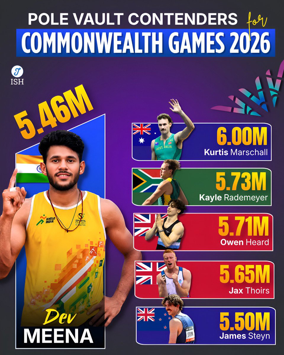IndiaSportsHub's tweet photo. 🇮🇳 Dev Meena enters the Commonwealth Games 2026 as one of the Pole Vault contenders!

With a personal best of 5.46m, the Indian national record holder will take on a world-class field featuring 6.00m vaulter Kurtis Marschall, along with Kayle Rademeyer (5.73m), Owen Heard (5.71m), Jax Thoirs (5.65m) and James Steyn (5.50m).

Can Dev Meena rise to the occasion and challenge for a historic Commonwealth Games medal?

🇮🇳 All eyes on India’s pole vault star.

#CommonwealthGames2026 #Athletics #PoleVault #DevMeena #TeamIndia #IndiaSportsHub