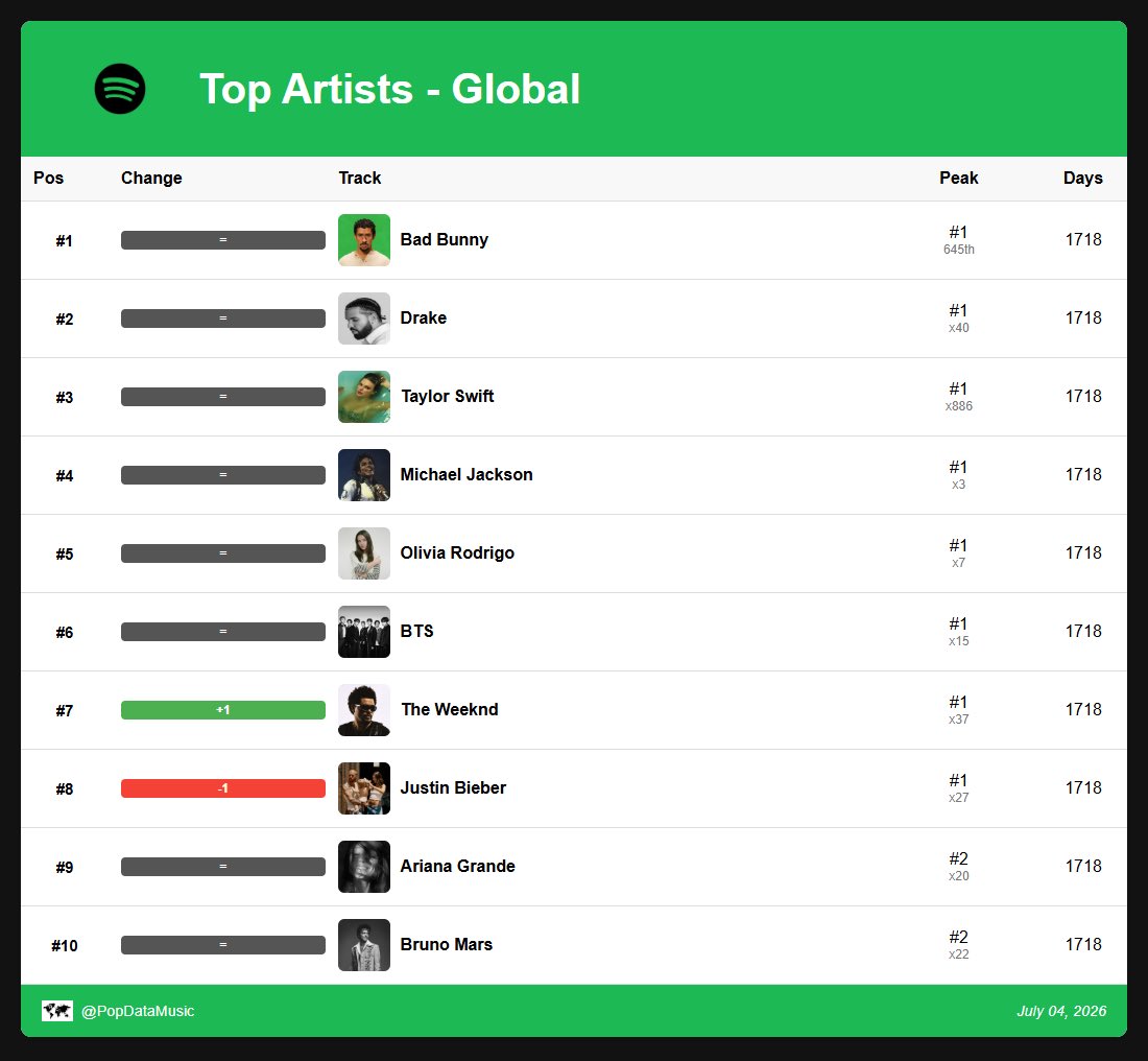 spotify_data's tweet photo. Most streamed artists on global Spotify (Jul. 4, 2026): https://t.co/zquLDgmfoG