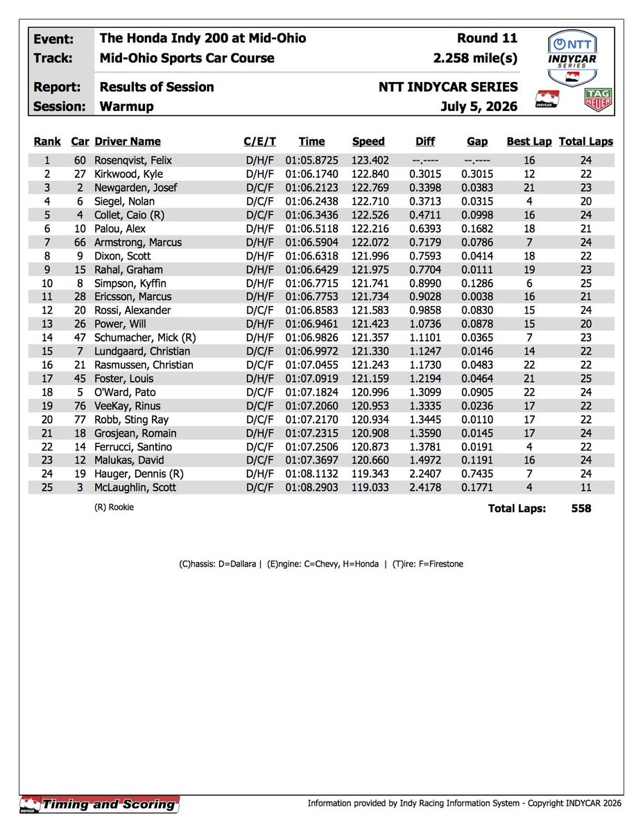 500GasoAlleyPod's tweet photo. Les résultats du warmup ce matin à @Mid_Ohio !

#Honda200 #IndyCar https://t.co/wqZYwrggsC