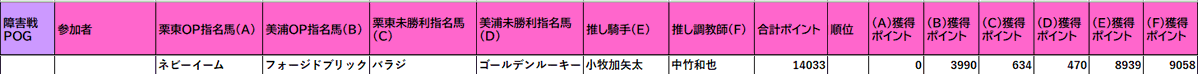 miyakeiba0523's tweet photo. 【障害戦ファンの方へ】
あくたさん何があったかわかりませんが
今まであった障害戦POG、障害戦をより楽しむきっかけなっていたので、
ルール等仮で考えましたが、もし参加者１０名以上いるなら、私主催でやってみたいなと思いつぶやきました。
１０名以上参加者いればやりますので、こちらにコメントお願いいたします。