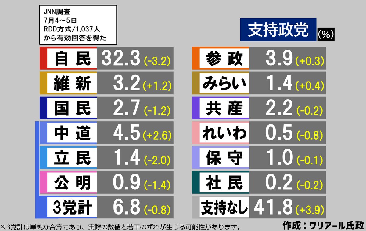 DPFP_warimari's tweet photo. 【JNN世論調査】
政党支持率
自民 32.3％(-3.2)
中道 4.5％(+2.6)
参政 3.9％(+0.3)
維新 3.2％(+1.2)
国民 2.7％(-1.2)
共産 2.2％(-0.2)
立憲 1.4％(-2.0)
みらい 1.4％(+0.4)
保守 1.0％(-0.1)
公明 0.9％(-1.4)
れいわ 0.5％(-0.8)
社民 0.2％(-0.2)
その他 0.2％(-0.8)
支持なし 41.8％(+3.9) https://t.co/fN1fetSQov