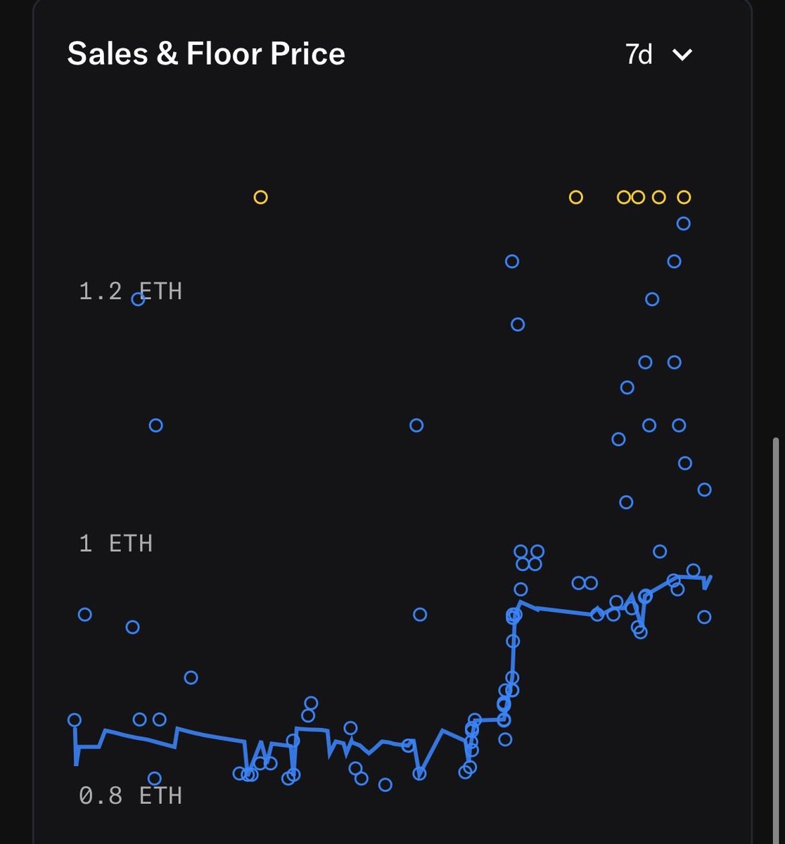 soberpunk's tweet photo. Since the launch of @AzukiTCG, Azuki OG floor has risen by around 16%
Probably nothing…
#IKZ https://t.co/y90DMHGD5W