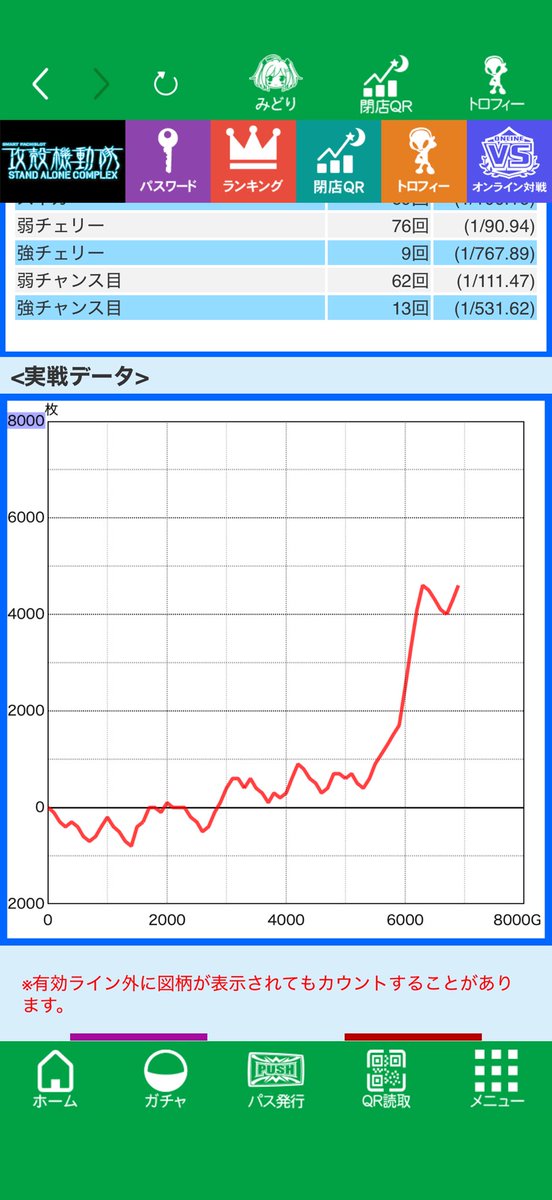 Tore_Ten's tweet photo. 示唆系統弱いもののモード移行良好の為カスタムあるであろう6000Gだ回してトロ出ず。
設定ないんだろうけど設定差ないAT後やり続けられれば関係ないね。
攻殻専業なろうかな。
本当この台おもろいんよなぁ。 https://t.co/7gwXmmTO8h