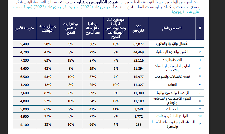 zzz4041f's tweet photo. @ksa_tsar الرزق دائما وابداً بيد رب العالمين بس الطالب يشوف تخصصه أقل نسبة توظيف أقل رواتب اكيد راح يتجنب التخصص المشكلة ليتها تخصصات سهلة لا بالعكس تخصصات صعبة كاتب ركيزة الذكاء الاصطناعي كم خريج رياضيات يشتغل بهالمجال؟ الفرص هذي لقلة قليلة الي يكملون ماجستير ودكتوراة ومتميزين https://t.co/iQymktRyQ7