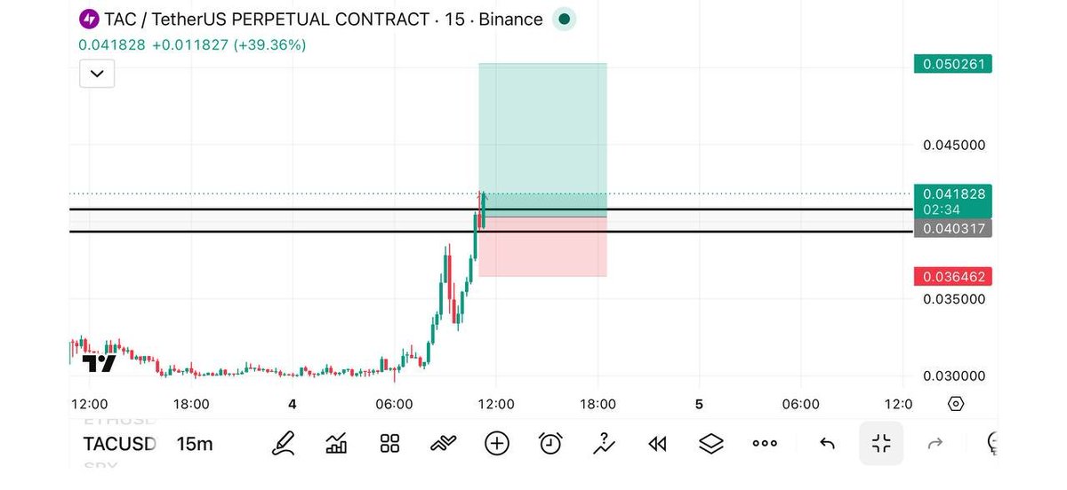 JSM_0X's tweet photo. #TAC/USDT LONG 📈
Leverage: Cross 50x
Entry: 0.04150
SL: 0.03600
TP1: 0.04250
TP2: 0.04400
TP3: 0.04600
TP4: 0.04850
$HYPE $USD $ASRR $LTC $USD $BTC $ETH $XRP
Join my private group today below 👇
https://t.co/gUuvmXD1Aj https://t.co/cmFlL5l07i