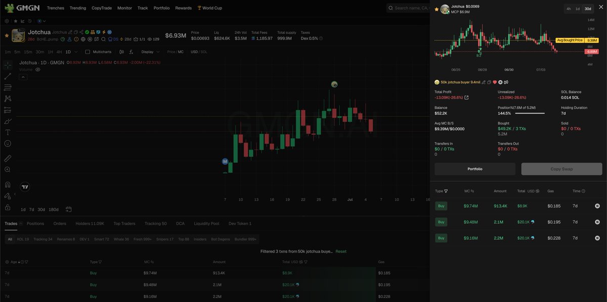 itzWAGMI's tweet photo. 💎 Study this conviction on $JOTCHUA 

This wallet aped $50K at 9.4mil MC with 0 sells  currently and is underwater about $13K (-25%).

People should be afraid to sell — we saw sells in $ANSEM get eaten up like nothing, while top blasters dropped 150k+ buys in one shot. Dips get absorbed fast. 

$JOTCHUA will send when you least expect it.  

This is what diamond hands look like. 

Also there's a lot of whales who aped at 3-4mil like POW and Daumen and they're all holding too.