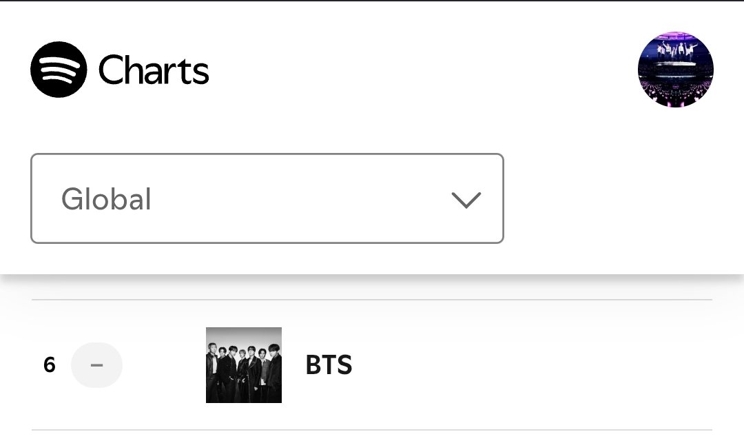 Yoon_kookie97's tweet photo. #BTS remain at #6 on Spotify Global Daily Top Artists Chart !! https://t.co/q6iNWQ1BgI