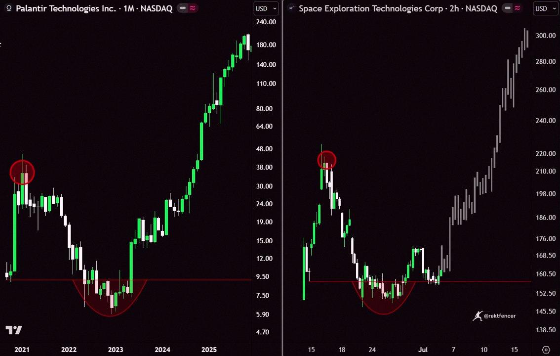 Negrowuu's tweet photo. 🚨 SPACEX is pulling a Palantir move after its IPO. $PLTR took off, then crashed 80%. Everyone gave up. Then it surged over 10x. Now $SPCX is following the same pattern: $150 ➜ $215 ➜ $165. This is the first real shakeout. Most will panic here. I'm watching $145-$165 to build https://t.co/15RB8t2ieZ