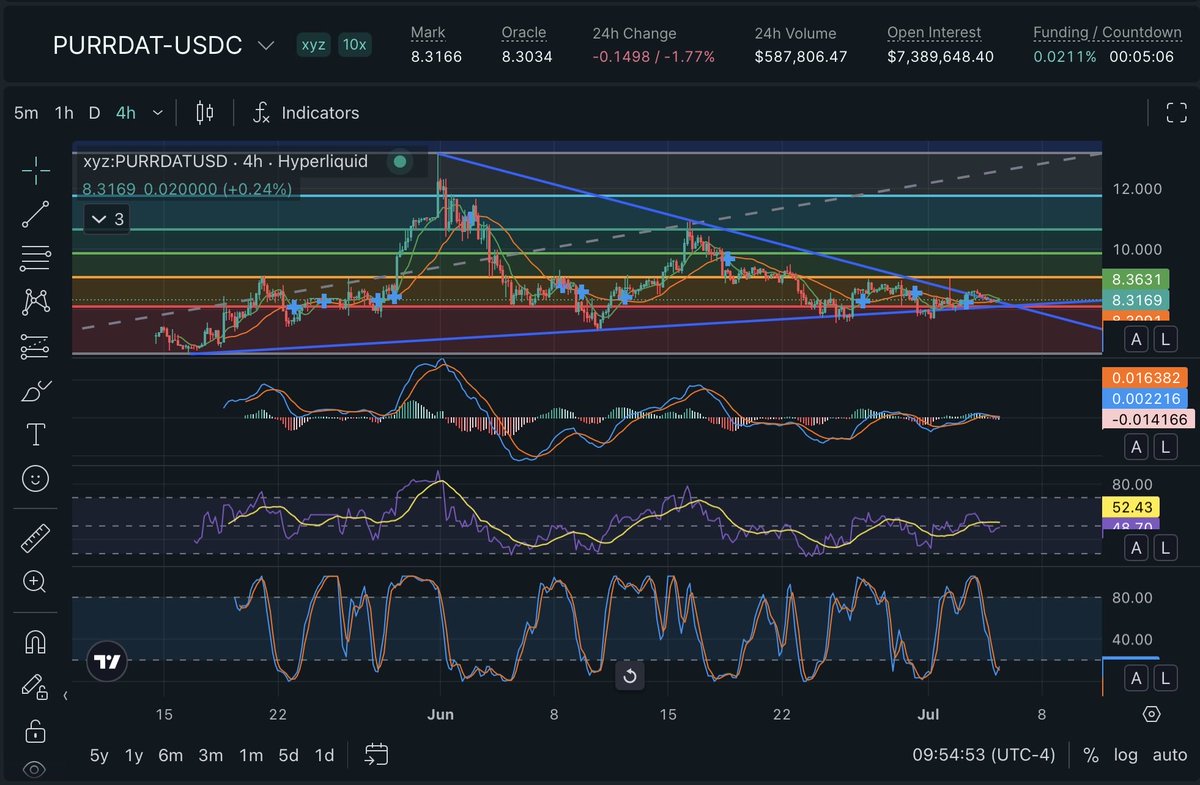 BGZaddee's tweet photo. My basic TA could be wrong, but could it finally be time? $PURR Been following this since release and watching livestreams by @Globalflows and @jaymesrosenthal https://t.co/d1BLG36O8K