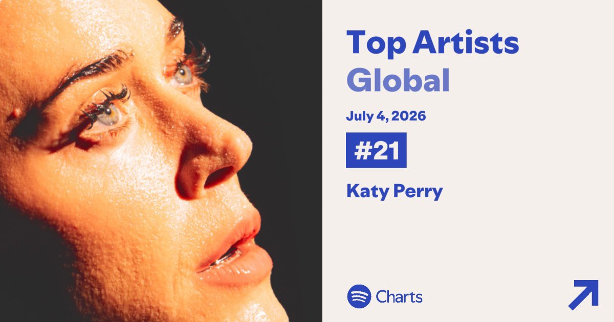 KatyActivity's tweet photo. Spotify Top Artists Global 🌎 

#21 - Katy Perry (+5) *New Peak* https://t.co/Sqo5UW7v3F