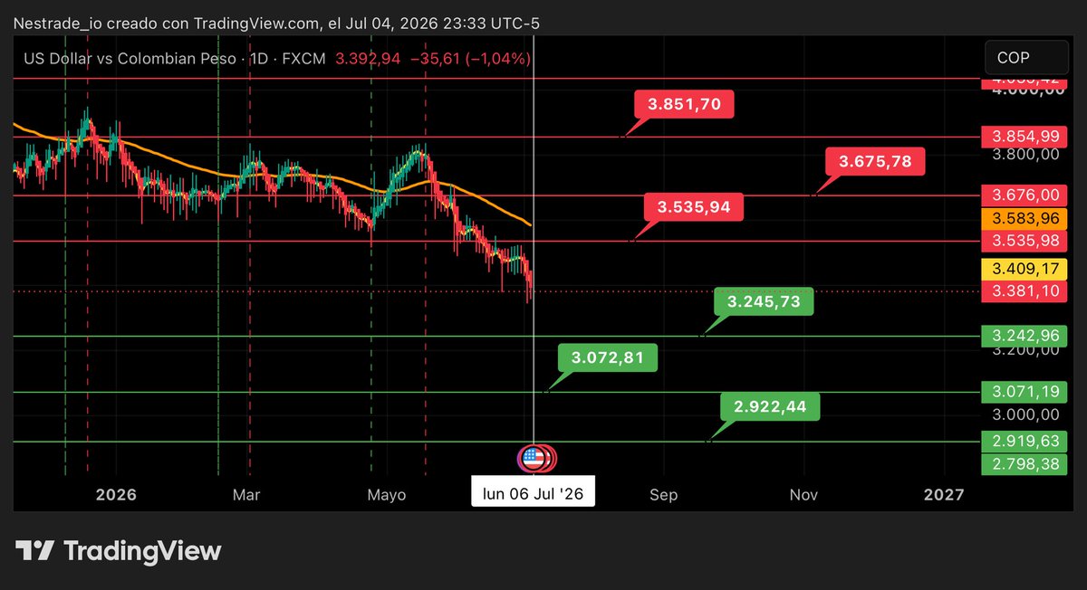 nestrade's tweet photo. ¿Sigues comprando dólares por FOMO mientras la estructura cae? El mercado no perdona a los que no saben leerlo. 📉📊 #USDCOP #Trading https://t.co/gGv24gi5KF