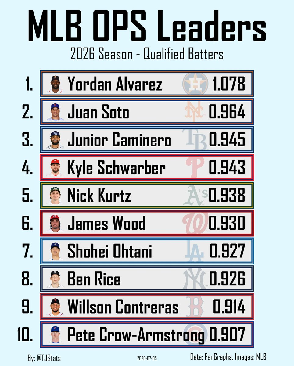 TJStats's tweet photo. MLB OPS Leaders https://t.co/dRNYA253gF
