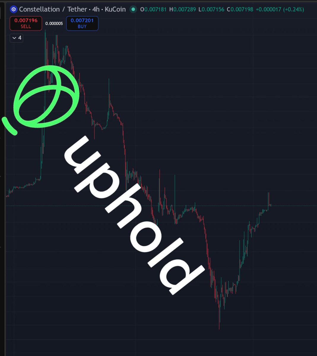 Dagnum_PI's tweet photo. $DAG just ripped +50% this week and is sitting at $0.00716

Uphold delisting biblical dump and the massive seller wallet pressure? It’s fully absorbed.

While most “AI” coins chase hype, Constellation is building the real infrastructure. 

✅Verified data that actually works. 

Gate AI locking down prompt injections with top benchmarks + fresh federal validation (DoW/CTMA again).

Overhang cleared. Real move starts now.

Still very bullish on $DAG 💎