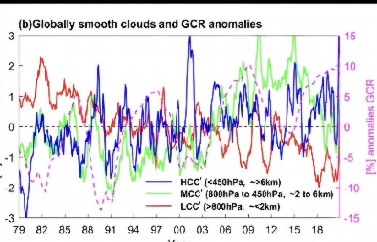 LeDcrypteur's tweet photo. @PoyetPatrice @hausfath It is certainly not CO₂, nor is it solely GCRs. While GCRs are a necessary condition for cloud formation, they are not sufficient to explain the decline in the LCC. The answer lies more in dynamic factors than microphysical ones (Veretenenko (2022), Veretenenko &amp; al. (2018)). https://t.co/7sDervOWBl