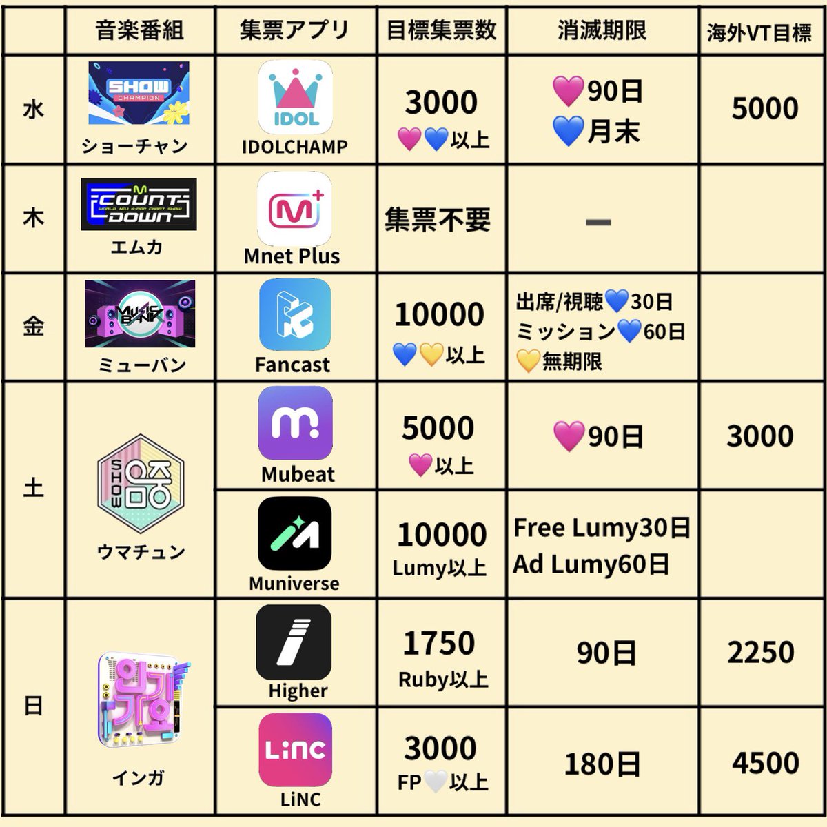 mijuhojumi's tweet photo. 海外VT様とVTJP様の画像を参考に、自分用目標数をまとめてみました。基本はVTJP様の目標数だけど、LiNCは貯めやすいので音楽番組2回分、新たに集票が必要になったMuniverseは海外VT様を参考にしました
VTJP様からお知らせが出た場合は変更するけど、今はこの目標数を目指して頑張ります🔥
#ENHYPEN https://t.co/Ha9gv5O3LZ