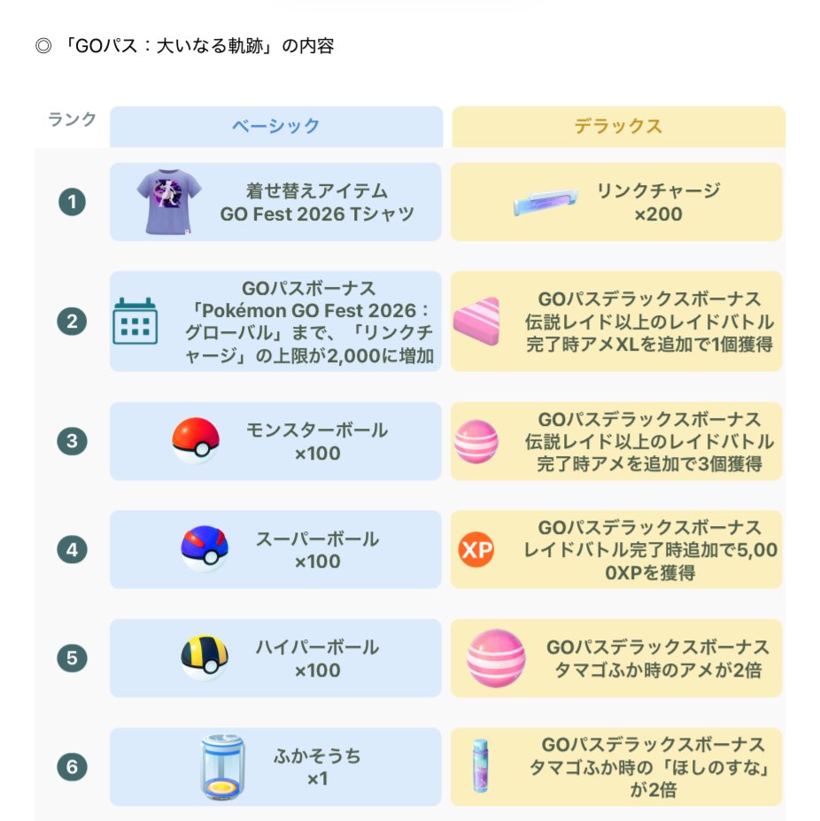 pokemapi's tweet photo. GOパス：大いなる軌跡

📅2026/7/6(月)0時01分～2026/7/12(日)23時59分まで

✅無料報酬：
・キラチャーム（ランク100）
・チームキャップピカチュウ（ランク50/60/70）
・着せ替えアイテム GO Fest 2026 Tシャツ（ランク1）

✅有料報酬：
・きんのおうかん（ランク100）
・チームリーダー風ポーズ（ランク80）
・スペシャル背景ミュウツー（ランク90）

⭐️各種ボーナス発生
→無料：ランク2、ランク10
→有料：ランク2～6
※発生内容は画像参照

など

全内容はこちらの記事で確認できます👇
▼https://t.co/Qyxmje8skq

#ポケモンGO