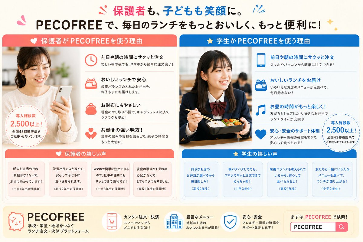 pecofree's tweet photo. お昼の時間ペコ😋「朝のお弁当づくりがなくなって助かりました😊」「毎日いろんなお店のお弁当が食べられて楽しい🍱」保護者も子どもも笑顔になるサービス。それがPECOFREEです✨
#ぺこふりー #学校フードデリバリー  #高校 #学童 #社食 #食のスタートアップ ＃PECOFREE #ペコフリー #企業公式夏のフォロー祭り #企業公式相互フォロー