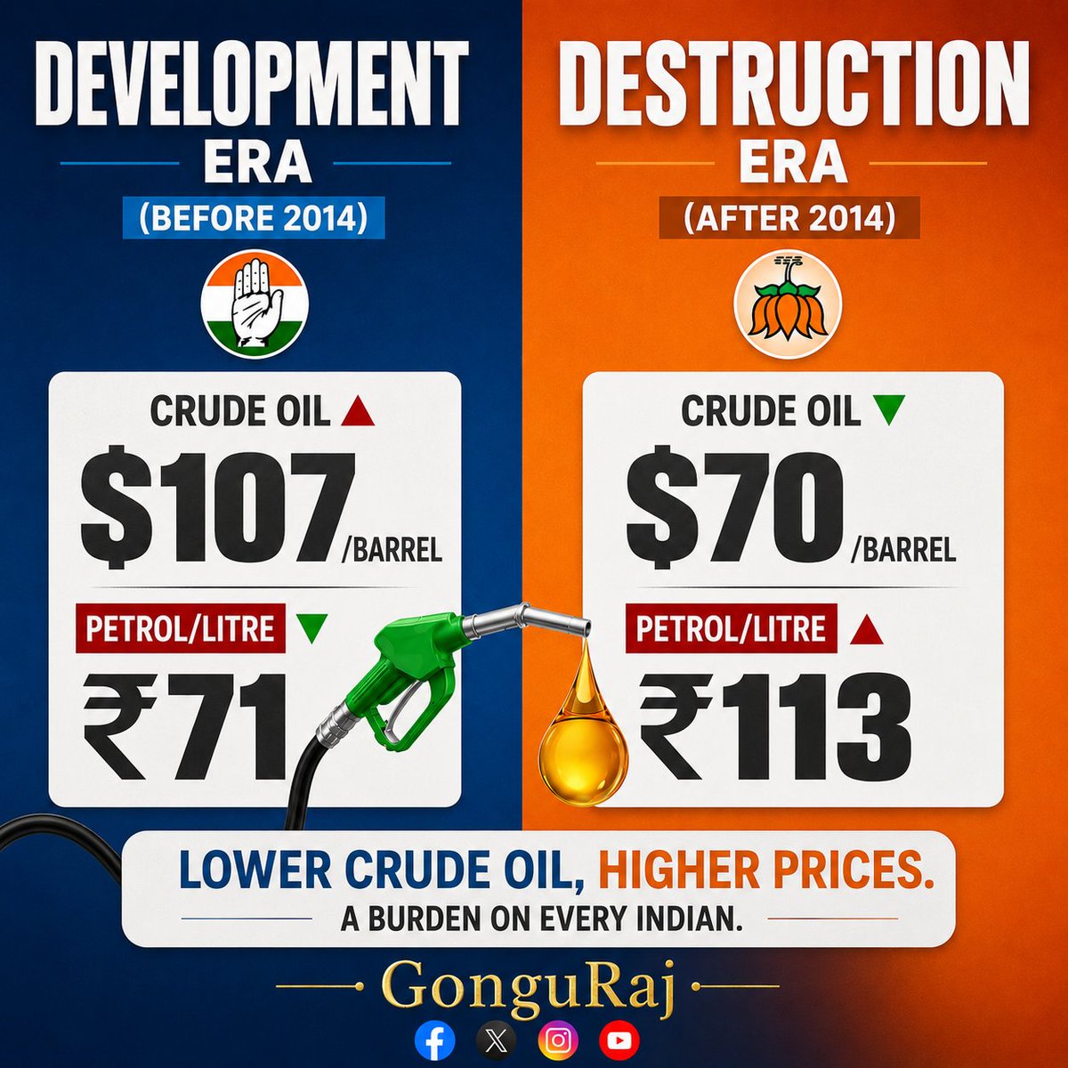 GonguRaj's tweet photo. Lower crude oil. Higher petrol prices. The numbers speak louder than political slogans. Every Indian deserves answers. ⛽🇮🇳
#FuelPriceReality #CrudeOil #PetrolPrice #India #EconomicAccountability #Inflation #CostOfLiving #PublicInterest #FactsMatter https://t.co/Sbjxca4Vaa