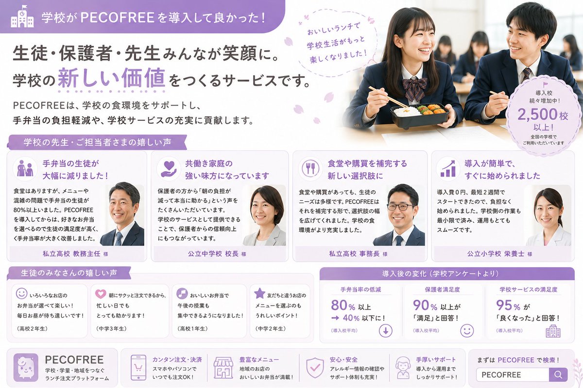 pecofree's tweet photo. おはようございます😋「保護者から感謝の声が増えました」「生徒がお昼を楽しみにするようになりました」学校の負担を増やさず、生徒満足度アップへ。導入校が全国で広がっています🏫
#ぺこふりー #学校フードデリバリー  #高校 #学童 #社食 #食のスタートアップ ＃PECOFREE #ペコフリー #企業公式夏のフォロー祭り #企業公式相互フォロー