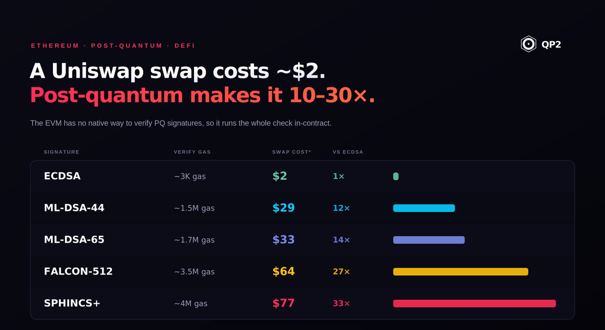 Qp2org's tweet photo. Why "just switch Ethereum to post-quantum" isn't a config flag, in numbers:

A Uniswap swap, signed with each scheme on Ethereum today:

• ECDSA: ~134K gas → $2 → 1×
• ML-DSA-44: ~1.5M gas → $29 → 12×
• ML-DSA-65: ~1.7M gas → $33 → 14×
• FALCON-512: ~3.5M gas → $64 → 27×
• SPHINCS+: ~4.4M gas → $77 → 33×

The EVM has no native way to verify post-quantum signatures, so it runs the whole verification in-contract, burning millions of gas per trade.

Until native precompiles (EIP-8051/8052) ship, on-chain PQ isn't a config flag. It's an architecture problem.